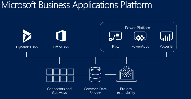 Microsoft office 365 adoption
